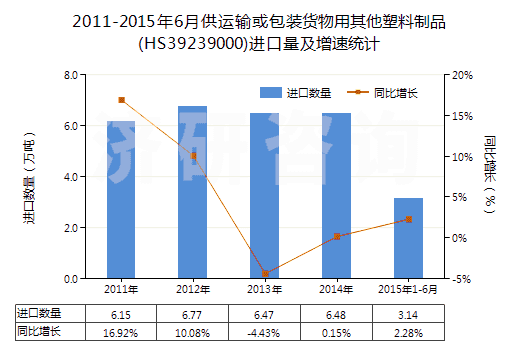 2011-2015年6月供運(yùn)輸或包裝貨物用其他塑料制品(HS39239000)進(jìn)口量及增速統(tǒng)計(jì)